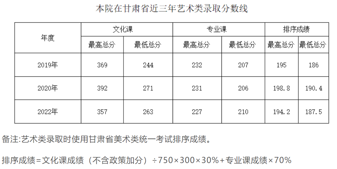 2022兰州博文<a href=https://www.211g.cn/tag/keji.html target=_blank class=infotextkey>科技</a><a href=https://www.211g.cn/tag/xueyuan.html target=_blank class=infotextkey>学院</a><a href=https://www.211g.cn/tag/yishu.html target=_blank class=infotextkey>艺术</a>类<a href=https://www.211g.cn/tag/luqu.html target=_blank class=infotextkey>录取</a><a href=https://www.211g.cn/tag/fenshu.html target=_blank class=infotextkey>分数</a>线（含2020年）