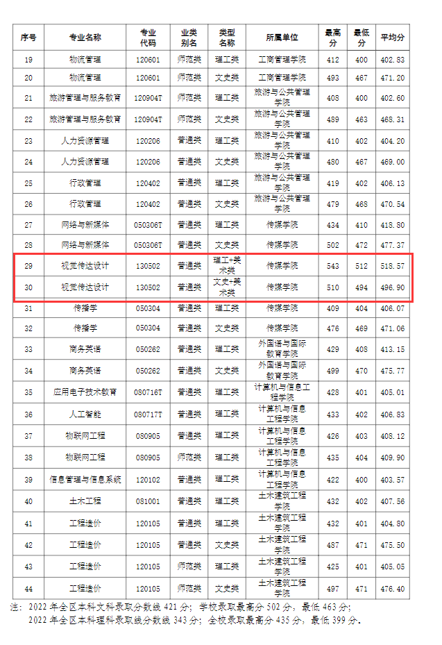 2022<a href=https://www.211g.cn/tag/guangxi.html target=_blank class=infotextkey>广西</a><a href=https://www.211g.cn/tag/zhiye.html target=_blank class=infotextkey>职业</a><a href=https://www.211g.cn/tag/shifan.html target=_blank class=infotextkey>师范</a><a href=https://www.211g.cn/tag/xueyuan.html target=_blank class=infotextkey>学院</a><a href=https://www.211g.cn/tag/yishu.html target=_blank class=infotextkey>艺术</a>类<a href=https://www.211g.cn/tag/luqu.html target=_blank class=infotextkey>录取</a><a href=https://www.211g.cn/tag/fenshu.html target=_blank class=infotextkey>分数</a>线