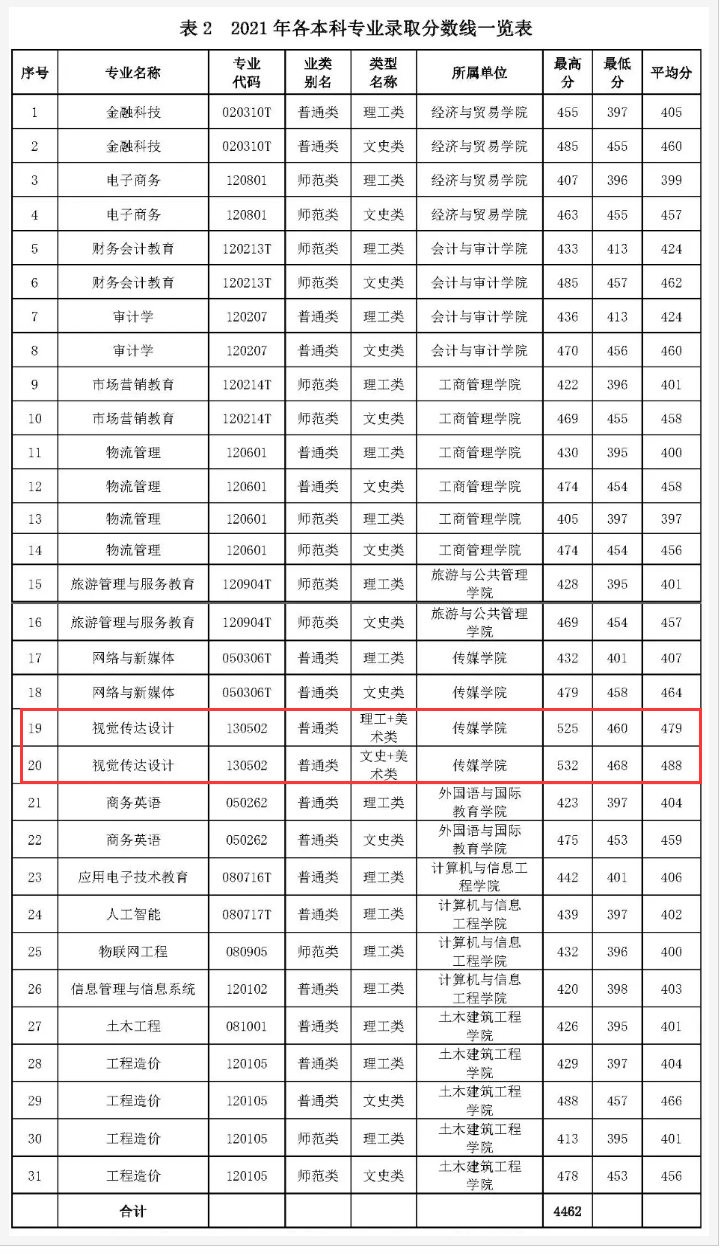 2021<a href=https://www.211g.cn/tag/guangxi.html target=_blank class=infotextkey>广西</a><a href=https://www.211g.cn/tag/zhiye.html target=_blank class=infotextkey>职业</a><a href=https://www.211g.cn/tag/shifan.html target=_blank class=infotextkey>师范</a><a href=https://www.211g.cn/tag/xueyuan.html target=_blank class=infotextkey>学院</a><a href=https://www.211g.cn/tag/yishu.html target=_blank class=infotextkey>艺术</a>类<a href=https://www.211g.cn/tag/luqu.html target=_blank class=infotextkey>录取</a><a href=https://www.211g.cn/tag/fenshu.html target=_blank class=infotextkey>分数</a>线