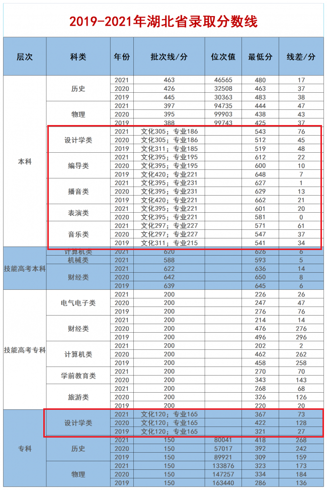 2023汉口<a href=https://www.211g.cn/tag/xueyuan.html target=_blank class=infotextkey>学院</a><a href=https://www.211g.cn/tag/yishu.html target=_blank class=infotextkey>艺术</a>类<a href=https://www.211g.cn/tag/fenshu.html target=_blank class=infotextkey>分数</a>线（含2021-2022<a href=https://www.211g.cn/tag/linian.html target=_blank class=infotextkey>历年</a>）