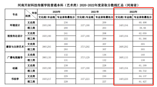 2023<a href=https://www.211g.cn/tag/henan.html target=_blank class=infotextkey>河南</a>开封<a href=https://www.211g.cn/tag/keji.html target=_blank class=infotextkey>科技</a>传媒<a href=https://www.211g.cn/tag/xueyuan.html target=_blank class=infotextkey>学院</a><a href=https://www.211g.cn/tag/yishu.html target=_blank class=infotextkey>艺术</a>类<a href=https://www.211g.cn/tag/luqu.html target=_blank class=infotextkey>录取</a><a href=https://www.211g.cn/tag/fenshu.html target=_blank class=infotextkey>分数</a>线（含2021-2022<a href=https://www.211g.cn/tag/linian.html target=_blank class=infotextkey>历年</a>）