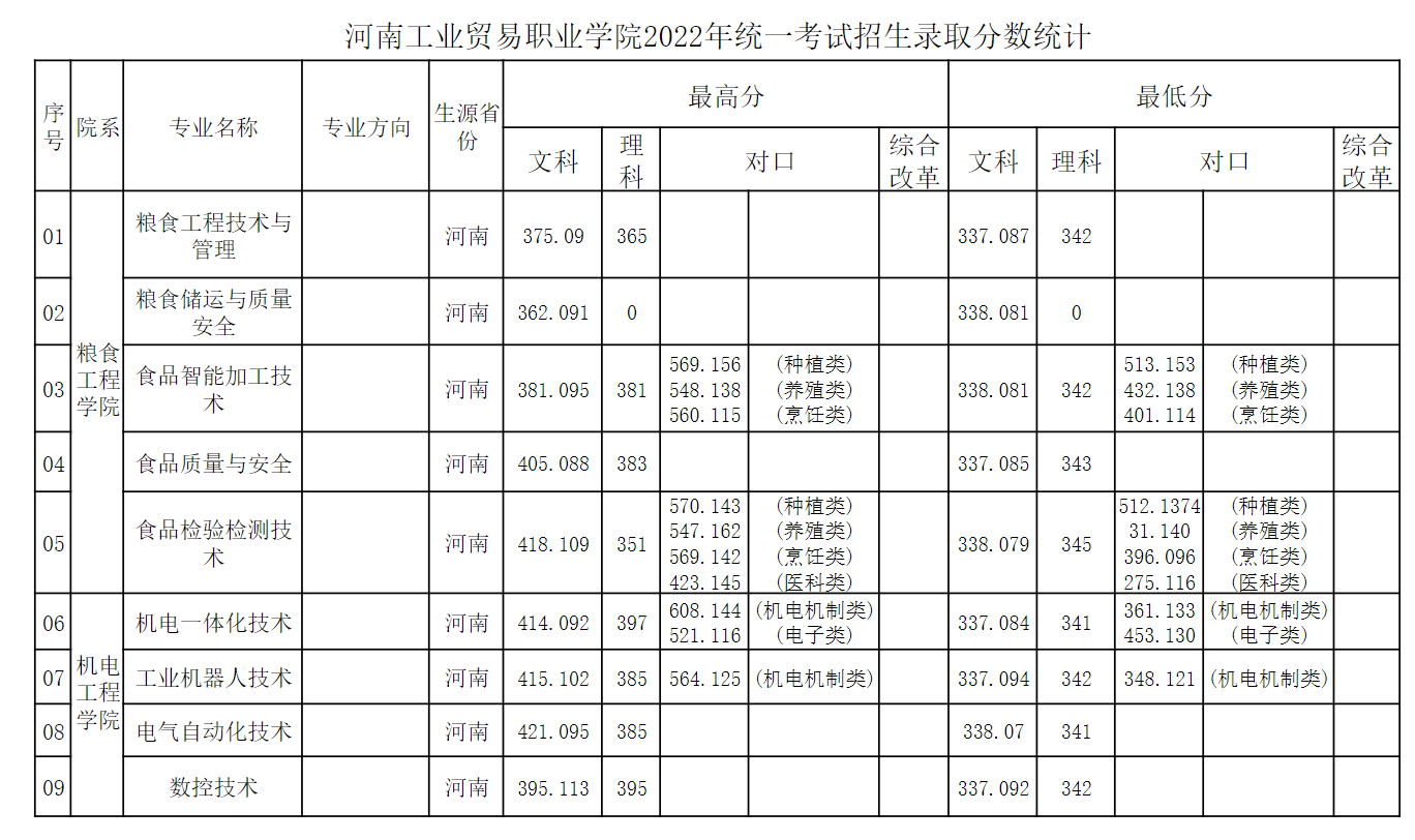 2024<a href=https://www.211g.cn/tag/henan.html target=_blank class=infotextkey>河南</a><a href=https://www.211g.cn/tag/gongye.html target=_blank class=infotextkey>工业</a>贸易<a href=https://www.211g.cn/tag/zhiye.html target=_blank class=infotextkey>职业</a><a href=https://www.211g.cn/tag/xueyuan.html target=_blank class=infotextkey>学院</a><a href=https://www.211g.cn/tag/luqu.html target=_blank class=infotextkey>录取</a><a href=https://www.211g.cn/tag/fenshu.html target=_blank class=infotextkey>分数</a>线（包括2022-2023年<a href=https://www.211g.cn/tag/linian.html target=_blank class=infotextkey>历年</a><a href=https://www.211g.cn/tag/shuju.html target=_blank class=infotextkey>数据</a>）