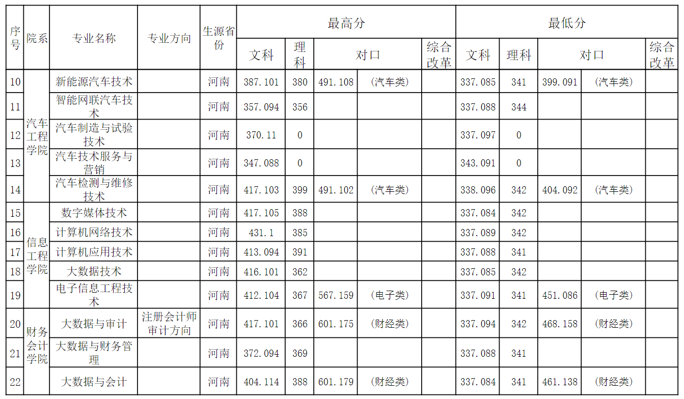 2024<a href=https://www.211g.cn/tag/henan.html target=_blank class=infotextkey>河南</a><a href=https://www.211g.cn/tag/gongye.html target=_blank class=infotextkey>工业</a>贸易<a href=https://www.211g.cn/tag/zhiye.html target=_blank class=infotextkey>职业</a><a href=https://www.211g.cn/tag/xueyuan.html target=_blank class=infotextkey>学院</a><a href=https://www.211g.cn/tag/luqu.html target=_blank class=infotextkey>录取</a><a href=https://www.211g.cn/tag/fenshu.html target=_blank class=infotextkey>分数</a>线（包括2022-2023年<a href=https://www.211g.cn/tag/linian.html target=_blank class=infotextkey>历年</a><a href=https://www.211g.cn/tag/shuju.html target=_blank class=infotextkey>数据</a>）