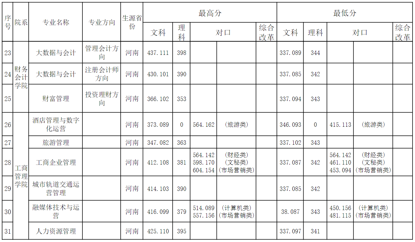 2024<a href=https://www.211g.cn/tag/henan.html target=_blank class=infotextkey>河南</a><a href=https://www.211g.cn/tag/gongye.html target=_blank class=infotextkey>工业</a>贸易<a href=https://www.211g.cn/tag/zhiye.html target=_blank class=infotextkey>职业</a><a href=https://www.211g.cn/tag/xueyuan.html target=_blank class=infotextkey>学院</a><a href=https://www.211g.cn/tag/luqu.html target=_blank class=infotextkey>录取</a><a href=https://www.211g.cn/tag/fenshu.html target=_blank class=infotextkey>分数</a>线（包括2022-2023年<a href=https://www.211g.cn/tag/linian.html target=_blank class=infotextkey>历年</a><a href=https://www.211g.cn/tag/shuju.html target=_blank class=infotextkey>数据</a>）