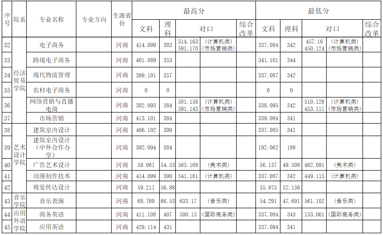 2024<a href=https://www.211g.cn/tag/henan.html target=_blank class=infotextkey>河南</a><a href=https://www.211g.cn/tag/gongye.html target=_blank class=infotextkey>工业</a>贸易<a href=https://www.211g.cn/tag/zhiye.html target=_blank class=infotextkey>职业</a><a href=https://www.211g.cn/tag/xueyuan.html target=_blank class=infotextkey>学院</a><a href=https://www.211g.cn/tag/luqu.html target=_blank class=infotextkey>录取</a><a href=https://www.211g.cn/tag/fenshu.html target=_blank class=infotextkey>分数</a>线（包括2022-2023年<a href=https://www.211g.cn/tag/linian.html target=_blank class=infotextkey>历年</a><a href=https://www.211g.cn/tag/shuju.html target=_blank class=infotextkey>数据</a>）