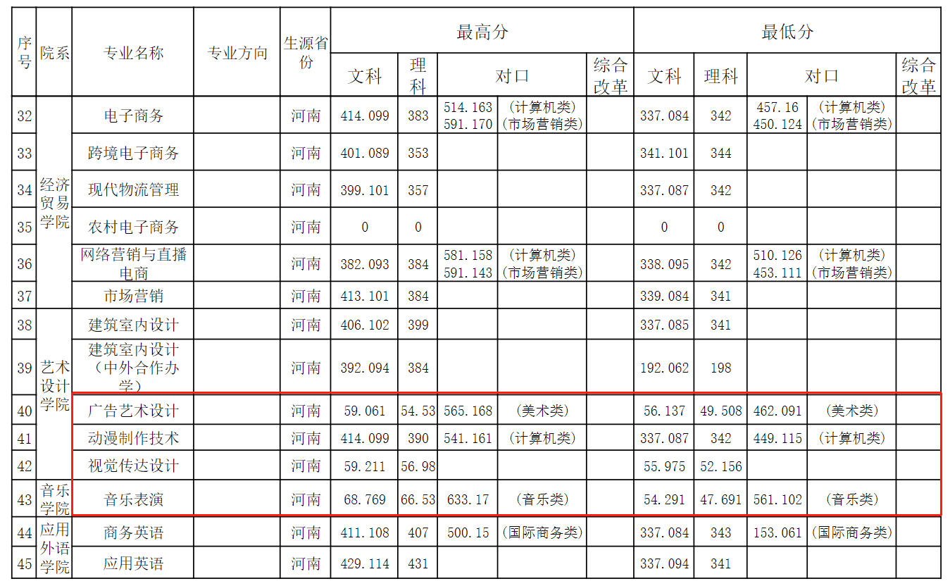 2024<a href=https://www.211g.cn/tag/henan.html target=_blank class=infotextkey>河南</a><a href=https://www.211g.cn/tag/gongye.html target=_blank class=infotextkey>工业</a>贸易<a href=https://www.211g.cn/tag/zhiye.html target=_blank class=infotextkey>职业</a><a href=https://www.211g.cn/tag/xueyuan.html target=_blank class=infotextkey>学院</a><a href=https://www.211g.cn/tag/yishu.html target=_blank class=infotextkey>艺术</a>类<a href=https://www.211g.cn/tag/luqu.html target=_blank class=infotextkey>录取</a><a href=https://www.211g.cn/tag/fenshu.html target=_blank class=infotextkey>分数</a>线（含2022-2023<a href=https://www.211g.cn/tag/linian.html target=_blank class=infotextkey>历年</a>）