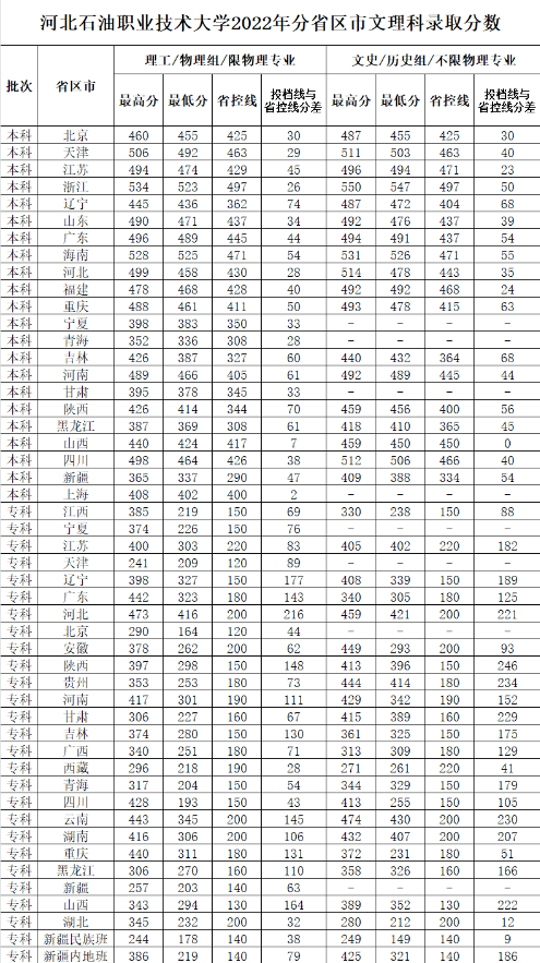 2023<a href=https://www.211g.cn/tag/hebei.html target=_blank class=infotextkey>河北</a>石油<a href=https://www.211g.cn/tag/zhiye.html target=_blank class=infotextkey>职业</a><a href=https://www.211g.cn/tag/jishu.html target=_blank class=infotextkey>技术</a><a href=https://www.211g.cn/tag/daxue.html target=_blank class=infotextkey>大学</a><a href=https://www.211g.cn/tag/luqu.html target=_blank class=infotextkey>录取</a><a href=https://www.211g.cn/tag/fenshu.html target=_blank class=infotextkey>分数</a>线(含2021-2022<a href=https://www.211g.cn/tag/linian.html target=_blank class=infotextkey>历年</a>) 2023<a href=https://www.211g.cn/tag/hebei.html target=_blank class=infotextkey>河北</a>石油<a href=https://www.211g.cn/tag/zhiye.html target=_blank class=infotextkey>职业</a><a href=https://www.211g.cn/tag/jishu.html target=_blank class=infotextkey>技术</a><a href=https://www.211g.cn/tag/daxue.html target=_blank class=infotextkey>大学</a><a href=https://www.211g.cn/tag/luqu.html target=_blank class=infotextkey>录取</a><a href=https://www.211g.cn/tag/fenshu.html target=_blank class=infotextkey>分数</a>线(含2021-2022<a href=https://www.211g.cn/tag/linian.html target=_blank class=infotextkey>历年</a>)