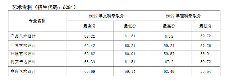2024<a href=https://www.211g.cn/tag/henan.html target=_blank class=infotextkey>河南</a>经贸<a href=https://www.211g.cn/tag/zhiye.html target=_blank class=infotextkey>职业</a><a href=https://www.211g.cn/tag/xueyuan.html target=_blank class=infotextkey>学院</a><a href=https://www.211g.cn/tag/yishu.html target=_blank class=infotextkey>艺术</a>类<a href=https://www.211g.cn/tag/luqu.html target=_blank class=infotextkey>录取</a><a href=https://www.211g.cn/tag/fenshu.html target=_blank class=infotextkey>分数</a>线（包括2022-2023<a href=https://www.211g.cn/tag/linian.html target=_blank class=infotextkey>历年</a><a href=https://www.211g.cn/tag/shuju.html target=_blank class=infotextkey>数据</a>）