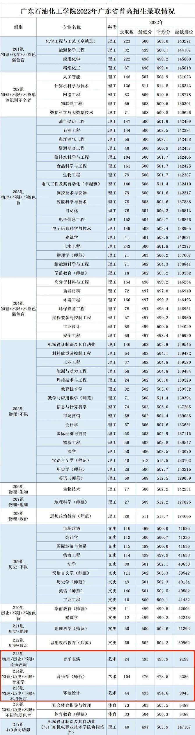 2022年广东石油<a href=https://www.211g.cn/tag/huagong.html target=_blank class=infotextkey>化工</a><a href=https://www.211g.cn/tag/xueyuan.html target=_blank class=infotextkey>学院</a><a href=https://www.211g.cn/tag/yishu.html target=_blank class=infotextkey>艺术</a>类全国<a href=https://www.211g.cn/tag/fenshu.html target=_blank class=infotextkey>分数</a>线