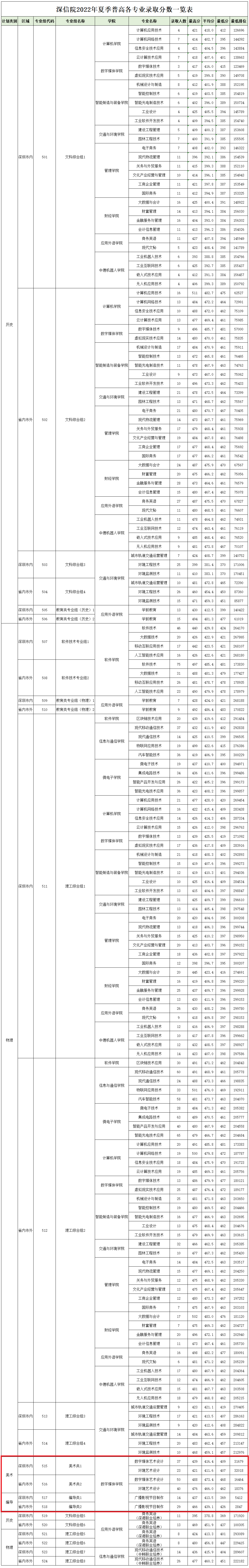 2024深圳<a href=https://www.211g.cn/tag/xinxi.html target=_blank class=infotextkey>信息</a><a href=https://www.211g.cn/tag/zhiye.html target=_blank class=infotextkey>职业</a><a href=https://www.211g.cn/tag/jishu.html target=_blank class=infotextkey>技术</a><a href=https://www.211g.cn/tag/daxue.html target=_blank class=infotextkey>大学</a><a href=https://www.211g.cn/tag/yishu.html target=_blank class=infotextkey>艺术</a>类<a href=https://www.211g.cn/tag/luqu.html target=_blank class=infotextkey>录取</a><a href=https://www.211g.cn/tag/fenshu.html target=_blank class=infotextkey>分数</a>线（包含2022-2023<a href=https://www.211g.cn/tag/linian.html target=_blank class=infotextkey>历年</a><a href=https://www.211g.cn/tag/shuju.html target=_blank class=infotextkey>数据</a>）