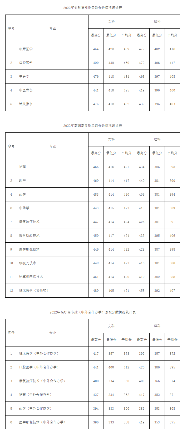 2023南阳<a href=https://www.211g.cn/tag/yixue.html target=_blank class=infotextkey>医学</a><a href=https://www.211g.cn/tag/gaodong.html target=_blank class=infotextkey>高等</a>专科<a href=https://www.211g.cn/tag/xuexiao.html target=_blank class=infotextkey>学校</a><a href=https://www.211g.cn/tag/luqu.html target=_blank class=infotextkey>录取</a><a href=https://www.211g.cn/tag/fenshu.html target=_blank class=infotextkey>分数</a>线（含2021-2022<a href=https://www.211g.cn/tag/linian.html target=_blank class=infotextkey>历年</a>）