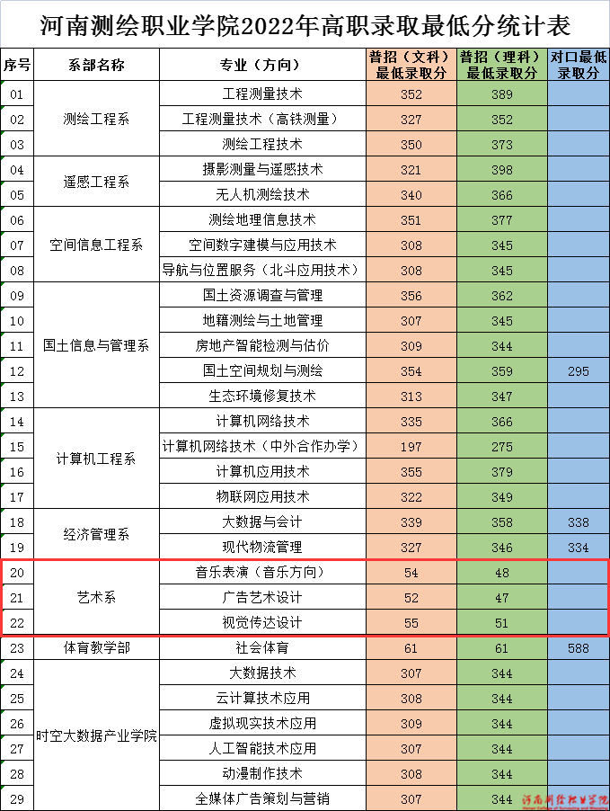 2022<a href=https://www.211g.cn/tag/henan.html target=_blank class=infotextkey>河南</a>测绘<a href=https://www.211g.cn/tag/zhiye.html target=_blank class=infotextkey>职业</a><a href=https://www.211g.cn/tag/xueyuan.html target=_blank class=infotextkey>学院</a><a href=https://www.211g.cn/tag/yishu.html target=_blank class=infotextkey>艺术</a>类<a href=https://www.211g.cn/tag/luqu.html target=_blank class=infotextkey>录取</a><a href=https://www.211g.cn/tag/fenshu.html target=_blank class=infotextkey>分数</a>线