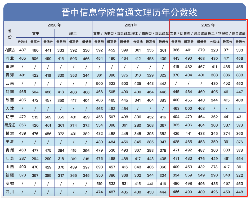 2023晋中<a href=https://www.211g.cn/tag/xinxi.html target=_blank class=infotextkey>信息</a><a href=https://www.211g.cn/tag/xueyuan.html target=_blank class=infotextkey>学院</a><a href=https://www.211g.cn/tag/luqu.html target=_blank class=infotextkey>录取</a><a href=https://www.211g.cn/tag/fenshu.html target=_blank class=infotextkey>分数</a>线（含2021-2022<a href=https://www.211g.cn/tag/linian.html target=_blank class=infotextkey>历年</a>）