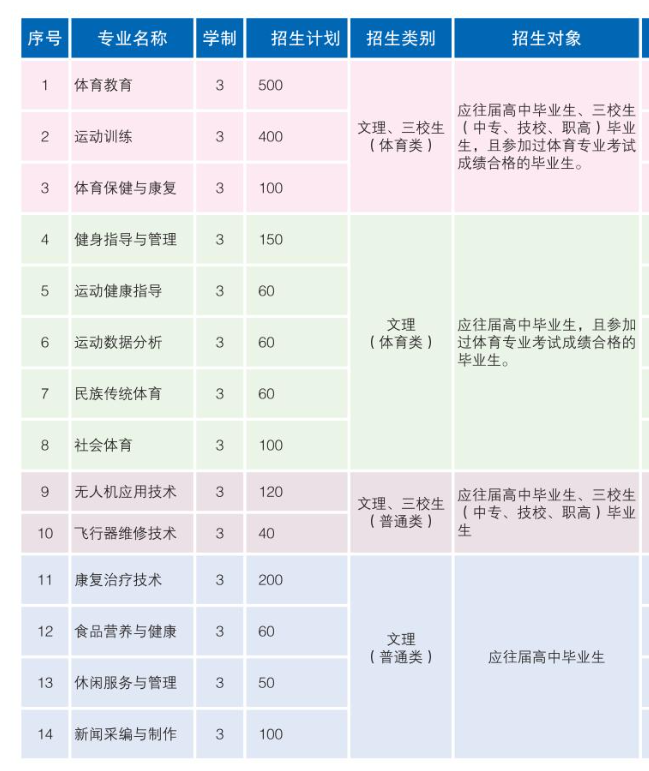 <a href=https://www.211g.cn/tag/yunnan.html target=_blank class=infotextkey>云南</a><a href=https://www.211g.cn/tag/tiyu.html target=_blank class=infotextkey>体育</a>运动<a href=https://www.211g.cn/tag/zhiye.html target=_blank class=infotextkey>职业</a><a href=https://www.211g.cn/tag/jishu.html target=_blank class=infotextkey>技术</a><a href=https://www.211g.cn/tag/xueyuan.html target=_blank class=infotextkey>学院</a><a href=https://www.211g.cn/tag/zhaosheng.html target=_blank class=infotextkey>招生</a><a href=https://www.211g.cn/tag/jihua.html target=_blank class=infotextkey>计划</a>-各<a href=https://www.211g.cn/tag/zhuanye.html target=_blank class=infotextkey>专业</a><a href=https://www.211g.cn/tag/zhaosheng.html target=_blank class=infotextkey>招生</a>人数