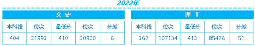 2022年<a href=https://www.211g.cn/tag/liaoning.html target=_blank class=infotextkey>辽宁</a><a href=https://www.211g.cn/tag/zhongyi.html target=_blank class=infotextkey>中医</a>药<a href=https://www.211g.cn/tag/daxue.html target=_blank class=infotextkey>大学</a>杏林<a href=https://www.211g.cn/tag/xueyuan.html target=_blank class=infotextkey>学院</a><a href=https://www.211g.cn/tag/luqu.html target=_blank class=infotextkey>录取</a><a href=https://www.211g.cn/tag/fenshu.html target=_blank class=infotextkey>分数</a>线