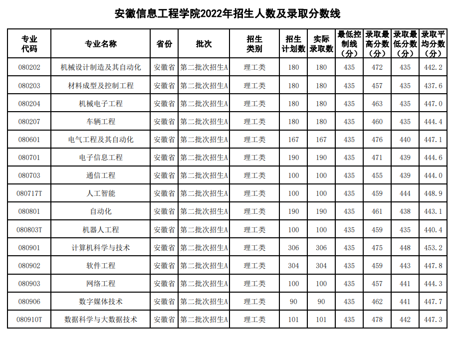 2023<a href=https://www.211g.cn/tag/anhui.html target=_blank class=infotextkey>安徽</a><a href=https://www.211g.cn/tag/xinxi.html target=_blank class=infotextkey>信息</a><a href=https://www.211g.cn/tag/gongcheng.html target=_blank class=infotextkey>工程</a><a href=https://www.211g.cn/tag/xueyuan.html target=_blank class=infotextkey>学院</a><a href=https://www.211g.cn/tag/luqu.html target=_blank class=infotextkey>录取</a><a href=https://www.211g.cn/tag/fenshu.html target=_blank class=infotextkey>分数</a>线（含2021-2022<a href=https://www.211g.cn/tag/linian.html target=_blank class=infotextkey>历年</a>）