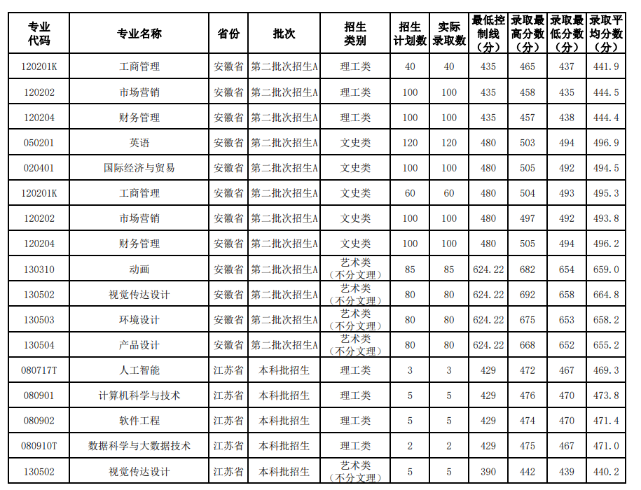 2023<a href=https://www.211g.cn/tag/anhui.html target=_blank class=infotextkey>安徽</a><a href=https://www.211g.cn/tag/xinxi.html target=_blank class=infotextkey>信息</a><a href=https://www.211g.cn/tag/gongcheng.html target=_blank class=infotextkey>工程</a><a href=https://www.211g.cn/tag/xueyuan.html target=_blank class=infotextkey>学院</a><a href=https://www.211g.cn/tag/luqu.html target=_blank class=infotextkey>录取</a><a href=https://www.211g.cn/tag/fenshu.html target=_blank class=infotextkey>分数</a>线（含2021-2022<a href=https://www.211g.cn/tag/linian.html target=_blank class=infotextkey>历年</a>）