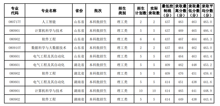 2023<a href=https://www.211g.cn/tag/anhui.html target=_blank class=infotextkey>安徽</a><a href=https://www.211g.cn/tag/xinxi.html target=_blank class=infotextkey>信息</a><a href=https://www.211g.cn/tag/gongcheng.html target=_blank class=infotextkey>工程</a><a href=https://www.211g.cn/tag/xueyuan.html target=_blank class=infotextkey>学院</a><a href=https://www.211g.cn/tag/luqu.html target=_blank class=infotextkey>录取</a><a href=https://www.211g.cn/tag/fenshu.html target=_blank class=infotextkey>分数</a>线（含2021-2022<a href=https://www.211g.cn/tag/linian.html target=_blank class=infotextkey>历年</a>）