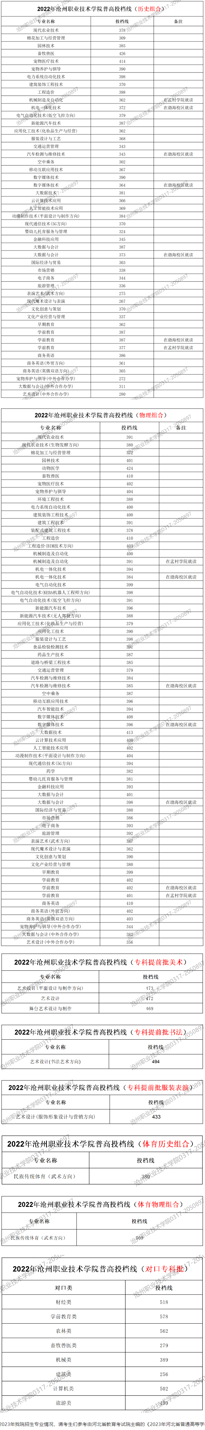 2023沧州<a href=https://www.211g.cn/tag/zhiye.html target=_blank class=infotextkey>职业</a><a href=https://www.211g.cn/tag/jishu.html target=_blank class=infotextkey>技术</a><a href=https://www.211g.cn/tag/xueyuan.html target=_blank class=infotextkey>学院</a><a href=https://www.211g.cn/tag/luqu.html target=_blank class=infotextkey>录取</a><a href=https://www.211g.cn/tag/fenshu.html target=_blank class=infotextkey>分数</a>线（含2022年）