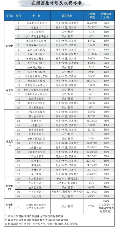 <a href=https://www.211g.cn/tag/hunan.html target=_blank class=infotextkey>湖南</a><a href=https://www.211g.cn/tag/gongye.html target=_blank class=infotextkey>工业</a><a href=https://www.211g.cn/tag/zhiye.html target=_blank class=infotextkey>职业</a><a href=https://www.211g.cn/tag/jishu.html target=_blank class=infotextkey>技术</a><a href=https://www.211g.cn/tag/xueyuan.html target=_blank class=infotextkey>学院</a><a href=https://www.211g.cn/tag/zhaosheng.html target=_blank class=infotextkey>招生</a><a href=https://www.211g.cn/tag/jihua.html target=_blank class=infotextkey>计划</a>-各<a href=https://www.211g.cn/tag/zhuanye.html target=_blank class=infotextkey>专业</a><a href=https://www.211g.cn/tag/zhaosheng.html target=_blank class=infotextkey>招生</a>人数