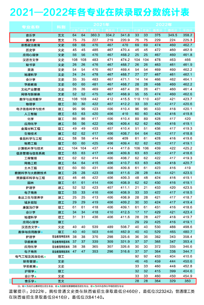 2024商洛<a href=https://www.211g.cn/tag/xueyuan.html target=_blank class=infotextkey>学院</a><a href=https://www.211g.cn/tag/yishu.html target=_blank class=infotextkey>艺术</a>类<a href=https://www.211g.cn/tag/luqu.html target=_blank class=infotextkey>录取</a><a href=https://www.211g.cn/tag/fenshu.html target=_blank class=infotextkey>分数</a>线（含2022-2023<a href=https://www.211g.cn/tag/linian.html target=_blank class=infotextkey>历年</a>）