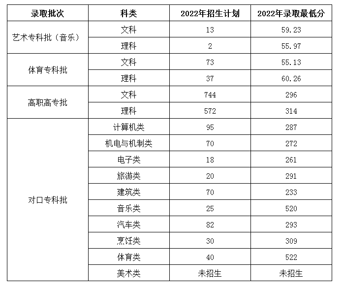2024<a href=https://www.211g.cn/tag/henan.html target=_blank class=infotextkey>河南</a><a href=https://www.211g.cn/tag/gongye.html target=_blank class=infotextkey>工业</a>和<a href=https://www.211g.cn/tag/xinxi.html target=_blank class=infotextkey>信息</a>化<a href=https://www.211g.cn/tag/zhiye.html target=_blank class=infotextkey>职业</a><a href=https://www.211g.cn/tag/xueyuan.html target=_blank class=infotextkey>学院</a><a href=https://www.211g.cn/tag/luqu.html target=_blank class=infotextkey>录取</a><a href=https://www.211g.cn/tag/fenshu.html target=_blank class=infotextkey>分数</a>线（含2022-2023<a href=https://www.211g.cn/tag/linian.html target=_blank class=infotextkey>历年</a>）