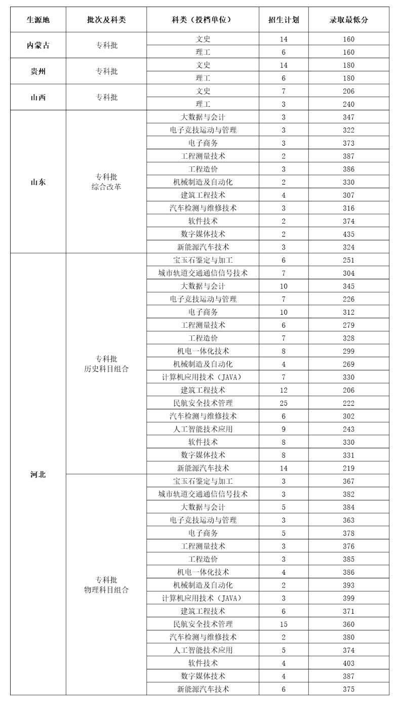 2024<a href=https://www.211g.cn/tag/henan.html target=_blank class=infotextkey>河南</a><a href=https://www.211g.cn/tag/gongye.html target=_blank class=infotextkey>工业</a>和<a href=https://www.211g.cn/tag/xinxi.html target=_blank class=infotextkey>信息</a>化<a href=https://www.211g.cn/tag/zhiye.html target=_blank class=infotextkey>职业</a><a href=https://www.211g.cn/tag/xueyuan.html target=_blank class=infotextkey>学院</a><a href=https://www.211g.cn/tag/luqu.html target=_blank class=infotextkey>录取</a><a href=https://www.211g.cn/tag/fenshu.html target=_blank class=infotextkey>分数</a>线（含2022-2023<a href=https://www.211g.cn/tag/linian.html target=_blank class=infotextkey>历年</a>）