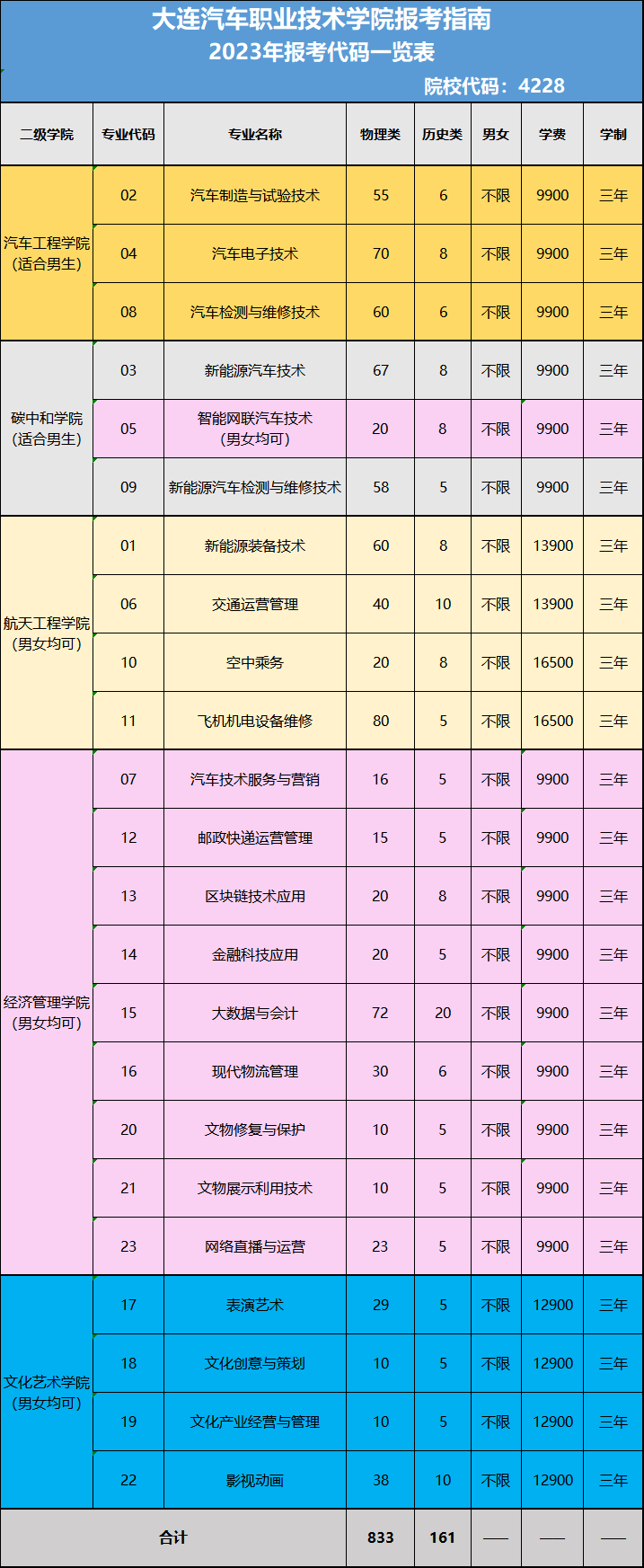 <a href=https://www.211g.cn/tag/dalian.html target=_blank class=infotextkey>大连</a>汽车<a href=https://www.211g.cn/tag/zhiye.html target=_blank class=infotextkey>职业</a><a href=https://www.211g.cn/tag/jishu.html target=_blank class=infotextkey>技术</a><a href=https://www.211g.cn/tag/xueyuan.html target=_blank class=infotextkey>学院</a><a href=https://www.211g.cn/tag/zhaosheng.html target=_blank class=infotextkey>招生</a><a href=https://www.211g.cn/tag/jihua.html target=_blank class=infotextkey>计划</a>-各<a href=https://www.211g.cn/tag/zhuanye.html target=_blank class=infotextkey>专业</a><a href=https://www.211g.cn/tag/zhaosheng.html target=_blank class=infotextkey>招生</a>人数是多少