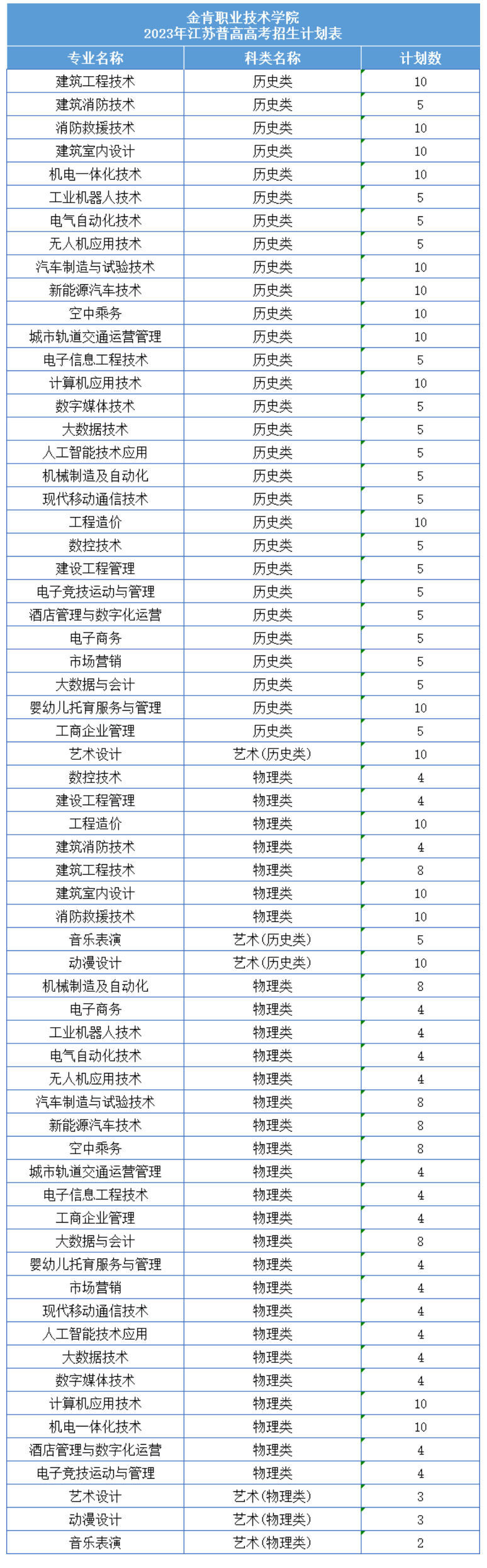 金肯<a href=https://www.211g.cn/tag/zhiye.html target=_blank class=infotextkey>职业</a><a href=https://www.211g.cn/tag/jishu.html target=_blank class=infotextkey>技术</a><a href=https://www.211g.cn/tag/xueyuan.html target=_blank class=infotextkey>学院</a><a href=https://www.211g.cn/tag/zhaosheng.html target=_blank class=infotextkey>招生</a><a href=https://www.211g.cn/tag/jihua.html target=_blank class=infotextkey>计划</a>-各<a href=https://www.211g.cn/tag/zhuanye.html target=_blank class=infotextkey>专业</a><a href=https://www.211g.cn/tag/zhaosheng.html target=_blank class=infotextkey>招生</a>人数