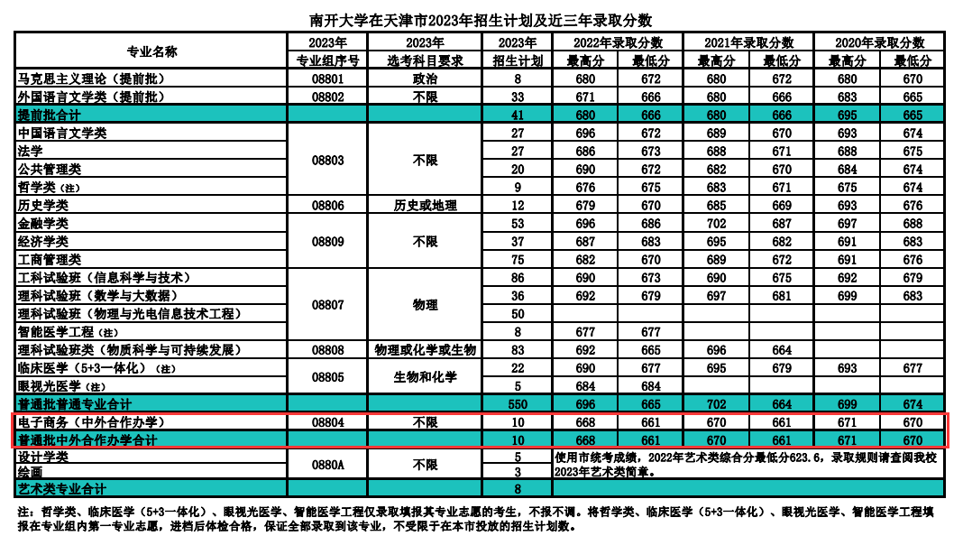 2022南开<a href=https://www.211g.cn/tag/daxue.html target=_blank class=infotextkey>大学</a><a href=https://www.211g.cn/tag/zhongwai.html target=_blank class=infotextkey>中外</a><a href=https://www.211g.cn/tag/hezuo.html target=_blank class=infotextkey>合作</a>办学<a href=https://www.211g.cn/tag/fenshu.html target=_blank class=infotextkey>分数</a>线（含2020-2021<a href=https://www.211g.cn/tag/linian.html target=_blank class=infotextkey>历年</a>）