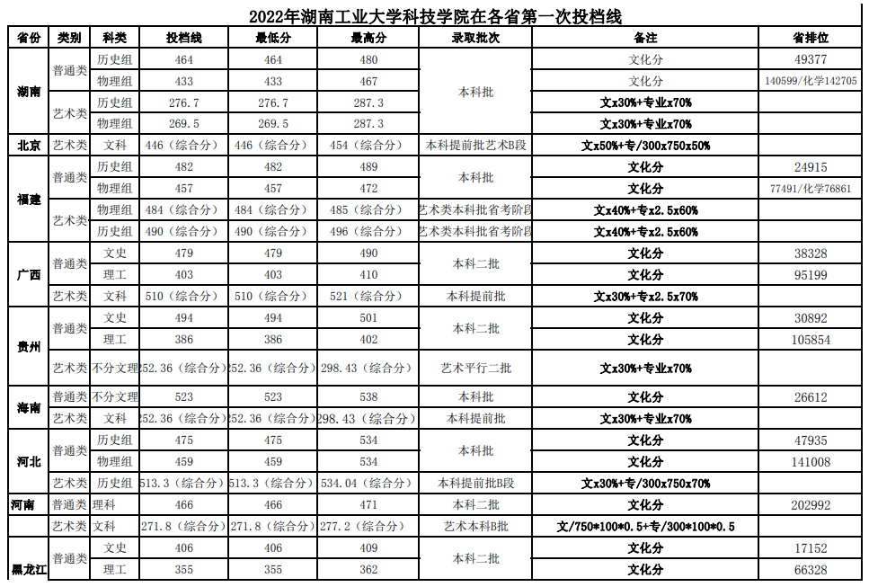 2022<a href=https://www.211g.cn/tag/hunan.html target=_blank class=infotextkey>湖南</a><a href=https://www.211g.cn/tag/gongye.html target=_blank class=infotextkey>工业</a>大<a href=https://www.211g.cn/tag/xueke.html target=_blank class=infotextkey>学科</a>技<a href=https://www.211g.cn/tag/xueyuan.html target=_blank class=infotextkey>学院</a><a href=https://www.211g.cn/tag/luqu.html target=_blank class=infotextkey>录取</a><a href=https://www.211g.cn/tag/fenshu.html target=_blank class=infotextkey>分数</a>线(包括2020-2021<a href=https://www.211g.cn/tag/linian.html target=_blank class=infotextkey>历年</a><a href=https://www.211g.cn/tag/shuju.html target=_blank class=infotextkey>数据</a>) 2022<a href=https://www.211g.cn/tag/hunan.html target=_blank class=infotextkey>湖南</a><a href=https://www.211g.cn/tag/gongye.html target=_blank class=infotextkey>工业</a>大<a href=https://www.211g.cn/tag/xueke.html target=_blank class=infotextkey>学科</a>技<a href=https://www.211g.cn/tag/xueyuan.html target=_blank class=infotextkey>学院</a><a href=https://www.211g.cn/tag/luqu.html target=_blank class=infotextkey>录取</a><a href=https://www.211g.cn/tag/fenshu.html target=_blank class=infotextkey>分数</a>线(包括2020-2021<a href=https://www.211g.cn/tag/linian.html target=_blank class=infotextkey>历年</a><a href=https://www.211g.cn/tag/shuju.html target=_blank class=infotextkey>数据</a>)