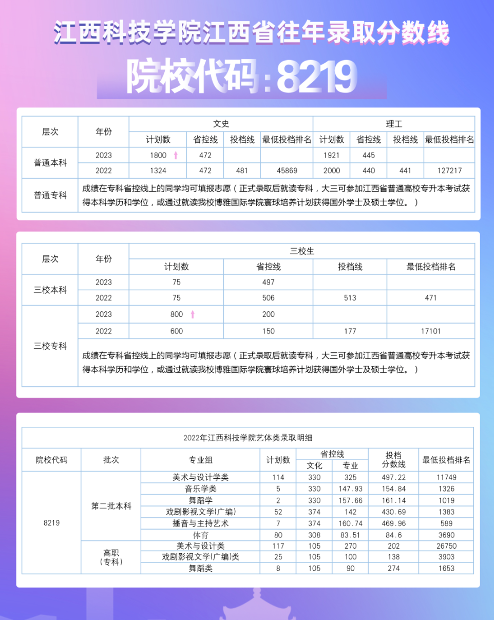 2022<a href=https://www.211g.cn/tag/jiangxi.html target=_blank class=infotextkey>江西</a><a href=https://www.211g.cn/tag/keji.html target=_blank class=infotextkey>科技</a><a href=https://www.211g.cn/tag/xueyuan.html target=_blank class=infotextkey>学院</a><a href=https://www.211g.cn/tag/luqu.html target=_blank class=infotextkey>录取</a><a href=https://www.211g.cn/tag/fenshu.html target=_blank class=infotextkey>分数</a>线（含2020-2021<a href=https://www.211g.cn/tag/linian.html target=_blank class=infotextkey>历年</a>）