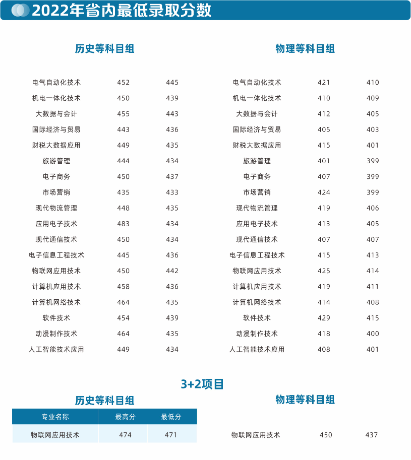 2023<a href=https://www.211g.cn/tag/suzhou.html target=_blank class=infotextkey>苏州</a><a href=https://www.211g.cn/tag/xinxi.html target=_blank class=infotextkey>信息</a><a href=https://www.211g.cn/tag/zhiye.html target=_blank class=infotextkey>职业</a><a href=https://www.211g.cn/tag/jishu.html target=_blank class=infotextkey>技术</a><a href=https://www.211g.cn/tag/xueyuan.html target=_blank class=infotextkey>学院</a><a href=https://www.211g.cn/tag/luqu.html target=_blank class=infotextkey>录取</a><a href=https://www.211g.cn/tag/fenshu.html target=_blank class=infotextkey>分数</a>线（含2021-2022<a href=https://www.211g.cn/tag/linian.html target=_blank class=infotextkey>历年</a>）