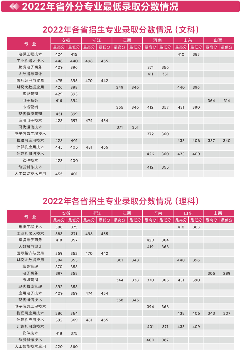 2023<a href=https://www.211g.cn/tag/suzhou.html target=_blank class=infotextkey>苏州</a><a href=https://www.211g.cn/tag/xinxi.html target=_blank class=infotextkey>信息</a><a href=https://www.211g.cn/tag/zhiye.html target=_blank class=infotextkey>职业</a><a href=https://www.211g.cn/tag/jishu.html target=_blank class=infotextkey>技术</a><a href=https://www.211g.cn/tag/xueyuan.html target=_blank class=infotextkey>学院</a><a href=https://www.211g.cn/tag/luqu.html target=_blank class=infotextkey>录取</a><a href=https://www.211g.cn/tag/fenshu.html target=_blank class=infotextkey>分数</a>线（含2021-2022<a href=https://www.211g.cn/tag/linian.html target=_blank class=infotextkey>历年</a>）