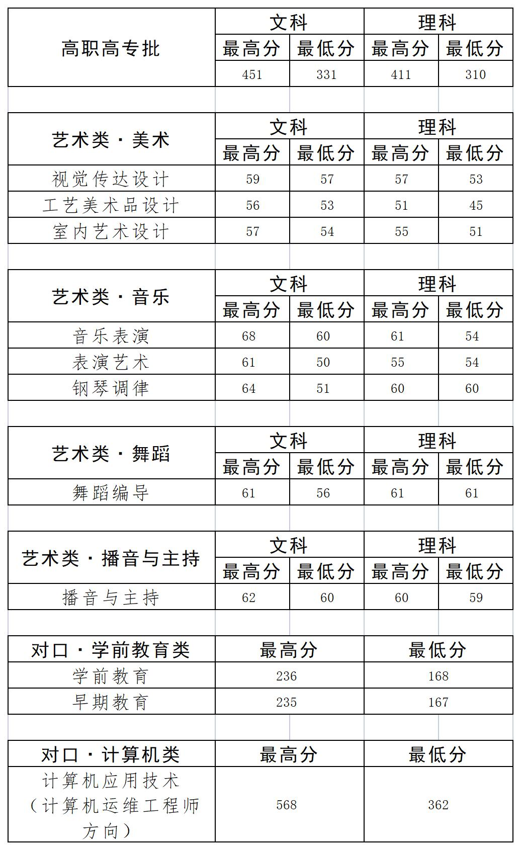 2023开封文化<a href=https://www.211g.cn/tag/yishu.html target=_blank class=infotextkey>艺术</a><a href=https://www.211g.cn/tag/zhiye.html target=_blank class=infotextkey>职业</a><a href=https://www.211g.cn/tag/xueyuan.html target=_blank class=infotextkey>学院</a><a href=https://www.211g.cn/tag/luqu.html target=_blank class=infotextkey>录取</a><a href=https://www.211g.cn/tag/fenshu.html target=_blank class=infotextkey>分数</a>线（含2022年）