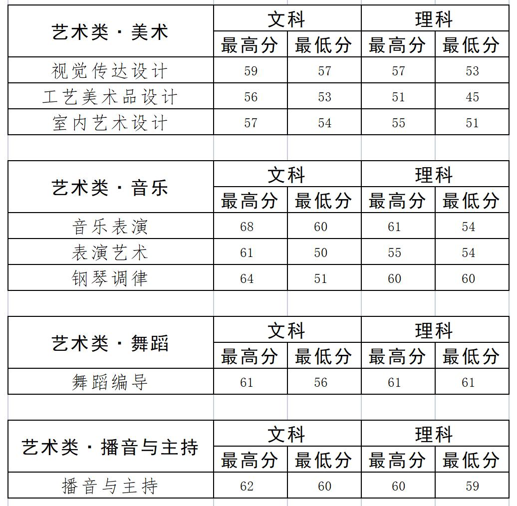 2023年开封文化<a href=https://www.211g.cn/tag/yishu.html target=_blank class=infotextkey>艺术</a><a href=https://www.211g.cn/tag/zhiye.html target=_blank class=infotextkey>职业</a><a href=https://www.211g.cn/tag/xueyuan.html target=_blank class=infotextkey>学院</a><a href=https://www.211g.cn/tag/yishu.html target=_blank class=infotextkey>艺术</a>类<a href=https://www.211g.cn/tag/luqu.html target=_blank class=infotextkey>录取</a><a href=https://www.211g.cn/tag/fenshu.html target=_blank class=infotextkey>分数</a>线（包含2022年）