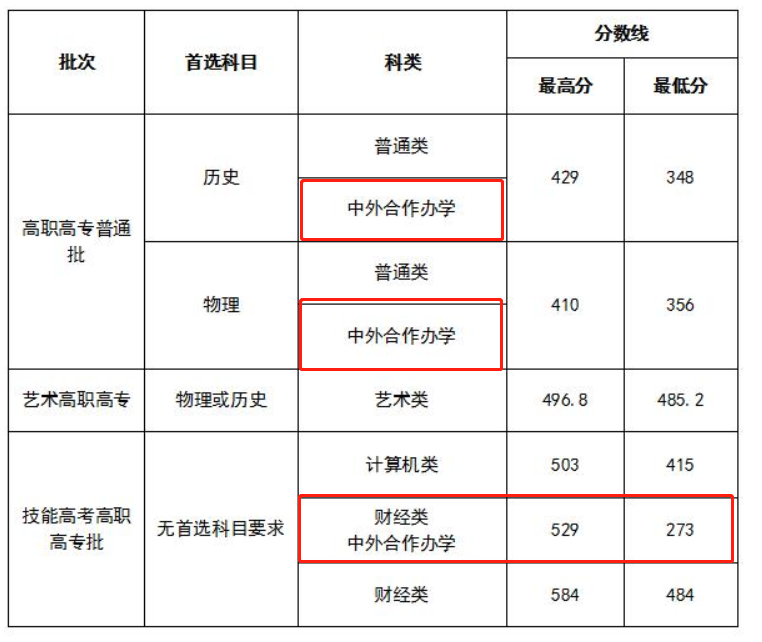 2024<a href=https://www.211g.cn/tag/hubei.html target=_blank class=infotextkey>湖北</a>财税<a href=https://www.211g.cn/tag/zhiye.html target=_blank class=infotextkey>职业</a><a href=https://www.211g.cn/tag/xueyuan.html target=_blank class=infotextkey>学院</a><a href=https://www.211g.cn/tag/zhongwai.html target=_blank class=infotextkey>中外</a><a href=https://www.211g.cn/tag/hezuo.html target=_blank class=infotextkey>合作</a>办学<a href=https://www.211g.cn/tag/fenshu.html target=_blank class=infotextkey>分数</a>线（含2022-2023<a href=https://www.211g.cn/tag/linian.html target=_blank class=infotextkey>历年</a>）