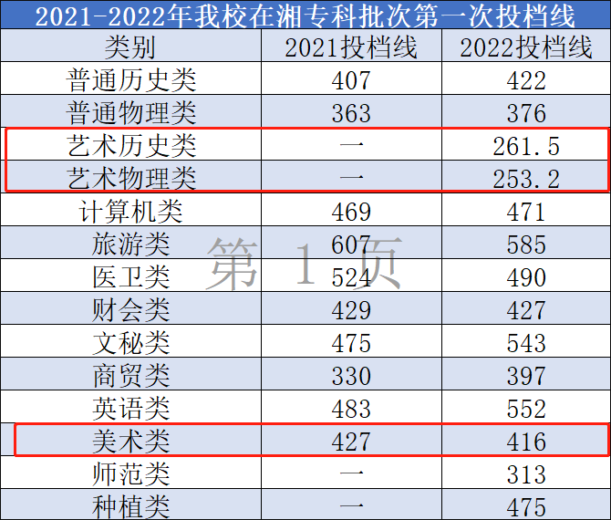 2022年长沙商贸旅游<a href=https://www.211g.cn/tag/zhiye.html target=_blank class=infotextkey>职业</a><a href=https://www.211g.cn/tag/jishu.html target=_blank class=infotextkey>技术</a><a href=https://www.211g.cn/tag/xueyuan.html target=_blank class=infotextkey>学院</a><a href=https://www.211g.cn/tag/yishu.html target=_blank class=infotextkey>艺术</a>类<a href=https://www.211g.cn/tag/fenshu.html target=_blank class=infotextkey>分数</a>线（包括2021年）