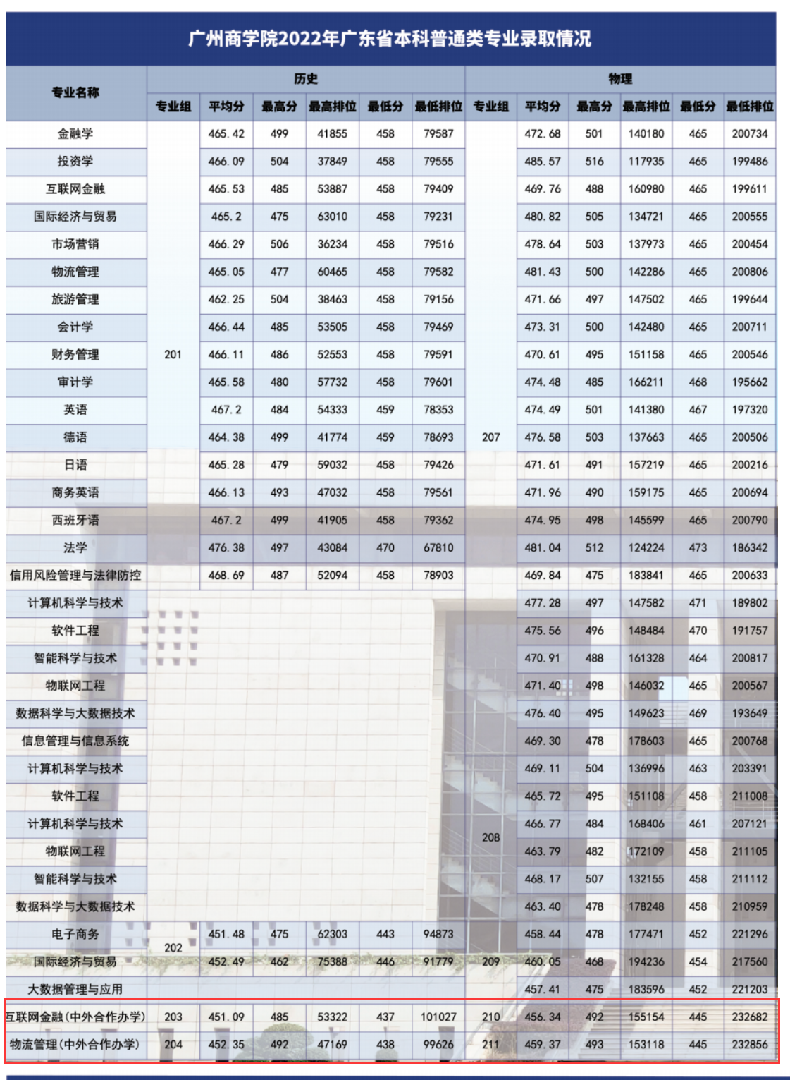 2023广州商<a href=https://www.211g.cn/tag/xueyuan.html target=_blank class=infotextkey>学院</a><a href=https://www.211g.cn/tag/zhongwai.html target=_blank class=infotextkey>中外</a><a href=https://www.211g.cn/tag/hezuo.html target=_blank class=infotextkey>合作</a>办学<a href=https://www.211g.cn/tag/fenshu.html target=_blank class=infotextkey>分数</a>线（含2021-2022<a href=https://www.211g.cn/tag/linian.html target=_blank class=infotextkey>历年</a>）