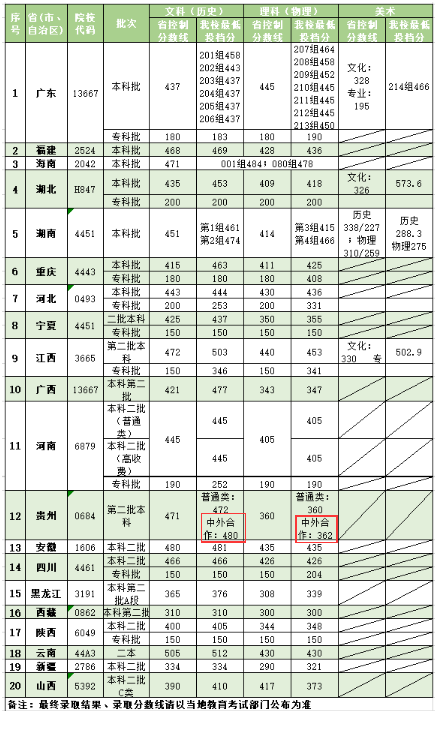 2023广州商<a href=https://www.211g.cn/tag/xueyuan.html target=_blank class=infotextkey>学院</a><a href=https://www.211g.cn/tag/zhongwai.html target=_blank class=infotextkey>中外</a><a href=https://www.211g.cn/tag/hezuo.html target=_blank class=infotextkey>合作</a>办学<a href=https://www.211g.cn/tag/fenshu.html target=_blank class=infotextkey>分数</a>线（含2021-2022<a href=https://www.211g.cn/tag/linian.html target=_blank class=infotextkey>历年</a>）