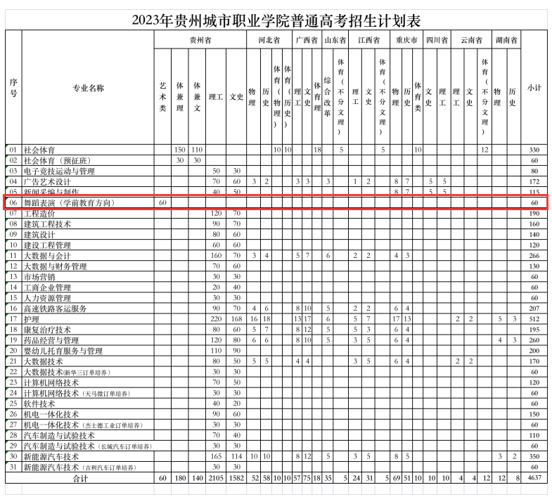 <a href=https://www.211g.cn/tag/guizhou.html target=_blank class=infotextkey>贵州</a><a href=https://www.211g.cn/tag/chengshi.html target=_blank class=infotextkey>城市</a><a href=https://www.211g.cn/tag/zhiye.html target=_blank class=infotextkey>职业</a><a href=https://www.211g.cn/tag/xueyuan.html target=_blank class=infotextkey>学院</a><a href=https://www.211g.cn/tag/yishu.html target=_blank class=infotextkey>艺术</a>类<a href=https://www.211g.cn/tag/zhaosheng.html target=_blank class=infotextkey>招生</a><a href=https://www.211g.cn/tag/jihua.html target=_blank class=infotextkey>计划</a>-各<a href=https://www.211g.cn/tag/zhuanye.html target=_blank class=infotextkey>专业</a><a href=https://www.211g.cn/tag/zhaosheng.html target=_blank class=infotextkey>招生</a>人数是多少