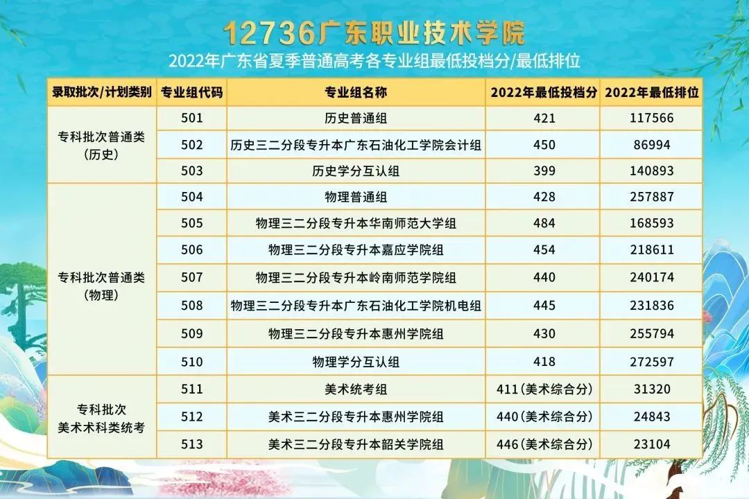 2023广东<a href=https://www.211g.cn/tag/zhiye.html target=_blank class=infotextkey>职业</a><a href=https://www.211g.cn/tag/jishu.html target=_blank class=infotextkey>技术</a><a href=https://www.211g.cn/tag/xueyuan.html target=_blank class=infotextkey>学院</a><a href=https://www.211g.cn/tag/luqu.html target=_blank class=infotextkey>录取</a><a href=https://www.211g.cn/tag/fenshu.html target=_blank class=infotextkey>分数</a>线（含2021-2022<a href=https://www.211g.cn/tag/linian.html target=_blank class=infotextkey>历年</a>）