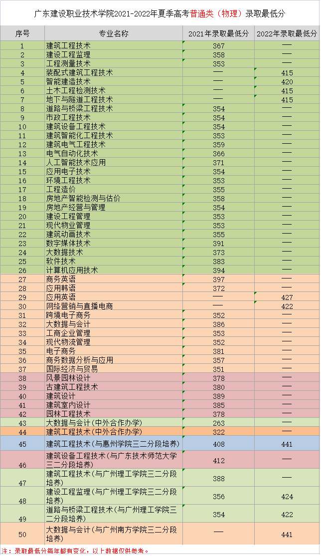 2023广东<a href=https://www.211g.cn/tag/jianshe.html target=_blank class=infotextkey>建设</a><a href=https://www.211g.cn/tag/zhiye.html target=_blank class=infotextkey>职业</a><a href=https://www.211g.cn/tag/jishu.html target=_blank class=infotextkey>技术</a><a href=https://www.211g.cn/tag/xueyuan.html target=_blank class=infotextkey>学院</a><a href=https://www.211g.cn/tag/luqu.html target=_blank class=infotextkey>录取</a><a href=https://www.211g.cn/tag/fenshu.html target=_blank class=infotextkey>分数</a>线（包括<a href=https://www.211g.cn/tag/linian.html target=_blank class=infotextkey>历年</a>2021-2022<a href=https://www.211g.cn/tag/shuju.html target=_blank class=infotextkey>数据</a>）