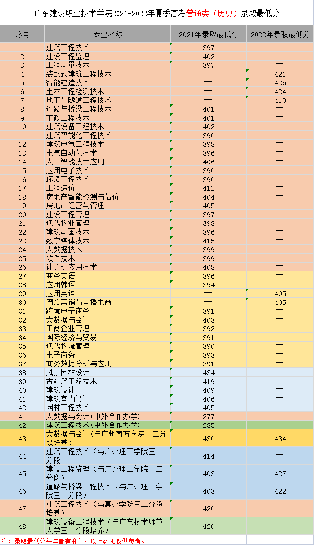 2023广东<a href=https://www.211g.cn/tag/jianshe.html target=_blank class=infotextkey>建设</a><a href=https://www.211g.cn/tag/zhiye.html target=_blank class=infotextkey>职业</a><a href=https://www.211g.cn/tag/jishu.html target=_blank class=infotextkey>技术</a><a href=https://www.211g.cn/tag/xueyuan.html target=_blank class=infotextkey>学院</a><a href=https://www.211g.cn/tag/luqu.html target=_blank class=infotextkey>录取</a><a href=https://www.211g.cn/tag/fenshu.html target=_blank class=infotextkey>分数</a>线（包括<a href=https://www.211g.cn/tag/linian.html target=_blank class=infotextkey>历年</a>2021-2022<a href=https://www.211g.cn/tag/shuju.html target=_blank class=infotextkey>数据</a>）