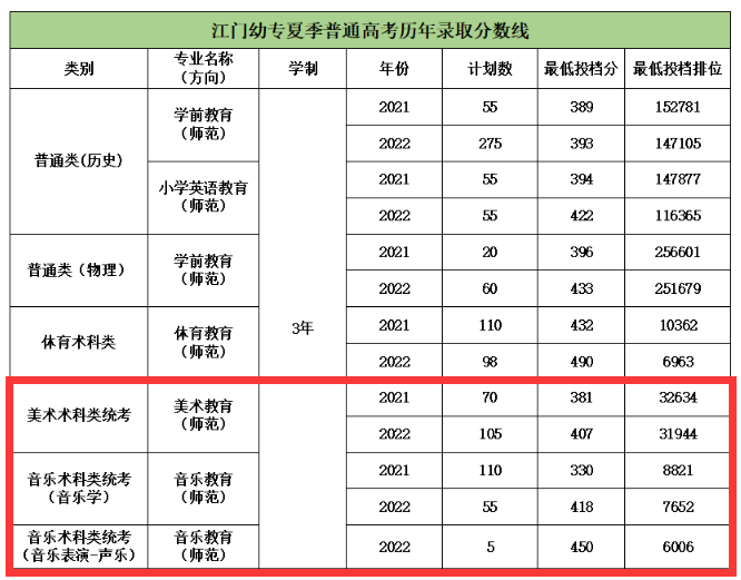 2024广东江门<a href=https://www.211g.cn/tag/youer.html target=_blank class=infotextkey>幼儿</a><a href=https://www.211g.cn/tag/shifan.html target=_blank class=infotextkey>师范</a><a href=https://www.211g.cn/tag/gaodong.html target=_blank class=infotextkey>高等</a>专科<a href=https://www.211g.cn/tag/xuexiao.html target=_blank class=infotextkey>学校</a><a href=https://www.211g.cn/tag/yishu.html target=_blank class=infotextkey>艺术</a>类<a href=https://www.211g.cn/tag/luqu.html target=_blank class=infotextkey>录取</a><a href=https://www.211g.cn/tag/fenshu.html target=_blank class=infotextkey>分数</a>线（含2022-2023<a href=https://www.211g.cn/tag/linian.html target=_blank class=infotextkey>历年</a>）