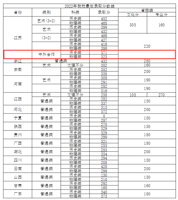 2022年常州<a href=https://www.211g.cn/tag/gongye.html target=_blank class=infotextkey>工业</a><a href=https://www.211g.cn/tag/zhiye.html target=_blank class=infotextkey>职业</a><a href=https://www.211g.cn/tag/jishu.html target=_blank class=infotextkey>技术</a><a href=https://www.211g.cn/tag/xueyuan.html target=_blank class=infotextkey>学院</a><a href=https://www.211g.cn/tag/zhongwai.html target=_blank class=infotextkey>中外</a><a href=https://www.211g.cn/tag/hezuo.html target=_blank class=infotextkey>合作</a>办学<a href=https://www.211g.cn/tag/fenshu.html target=_blank class=infotextkey>分数</a>线图