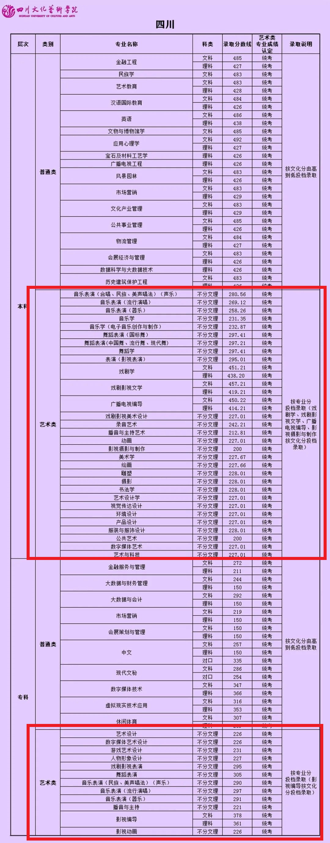 <a href=https://www.211g.cn/tag/sichuan.html target=_blank class=infotextkey>四川</a>文化<a href=https://www.211g.cn/tag/yishu.html target=_blank class=infotextkey>艺术</a><a href=https://www.211g.cn/tag/xueyuan.html target=_blank class=infotextkey>学院</a>2022年<a href=https://www.211g.cn/tag/yishu.html target=_blank class=infotextkey>艺术</a>类<a href=https://www.211g.cn/tag/luqu.html target=_blank class=infotextkey>录取</a><a href=https://www.211g.cn/tag/fenshu.html target=_blank class=infotextkey>分数</a>线