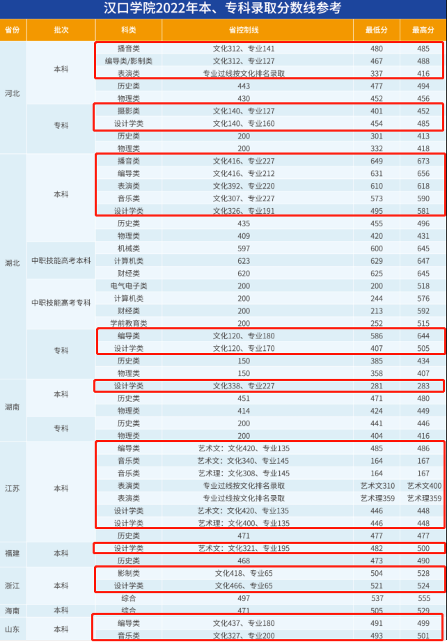 2023汉口<a href=https://www.211g.cn/tag/xueyuan.html target=_blank class=infotextkey>学院</a><a href=https://www.211g.cn/tag/yishu.html target=_blank class=infotextkey>艺术</a>类<a href=https://www.211g.cn/tag/fenshu.html target=_blank class=infotextkey>分数</a>线（含2021-2022<a href=https://www.211g.cn/tag/linian.html target=_blank class=infotextkey>历年</a>）