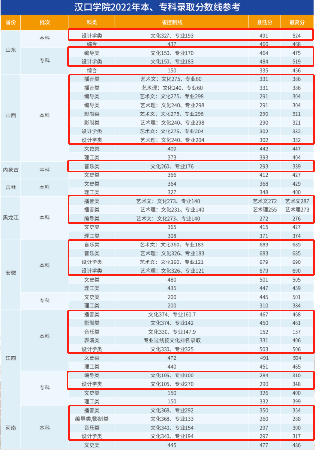 2023汉口<a href=https://www.211g.cn/tag/xueyuan.html target=_blank class=infotextkey>学院</a><a href=https://www.211g.cn/tag/yishu.html target=_blank class=infotextkey>艺术</a>类<a href=https://www.211g.cn/tag/fenshu.html target=_blank class=infotextkey>分数</a>线（含2021-2022<a href=https://www.211g.cn/tag/linian.html target=_blank class=infotextkey>历年</a>）