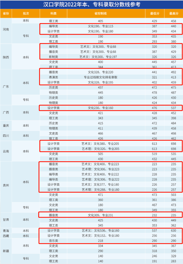 2023汉口<a href=https://www.211g.cn/tag/xueyuan.html target=_blank class=infotextkey>学院</a><a href=https://www.211g.cn/tag/yishu.html target=_blank class=infotextkey>艺术</a>类<a href=https://www.211g.cn/tag/fenshu.html target=_blank class=infotextkey>分数</a>线（含2021-2022<a href=https://www.211g.cn/tag/linian.html target=_blank class=infotextkey>历年</a>）